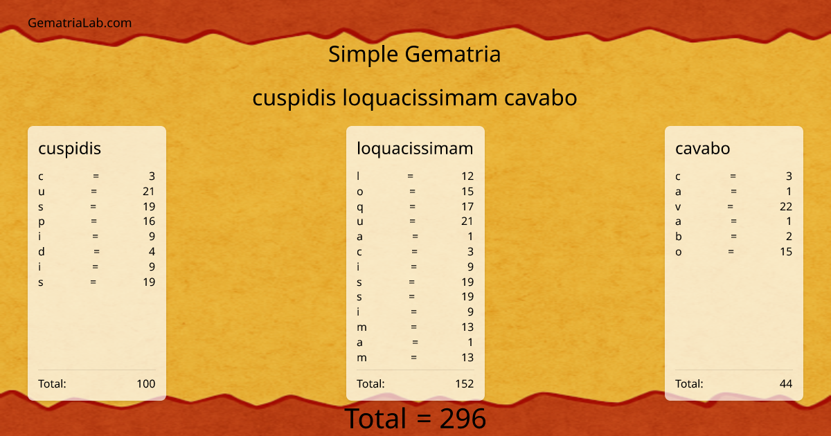 cuspidis loquacissimam cavabo in simple Gematria